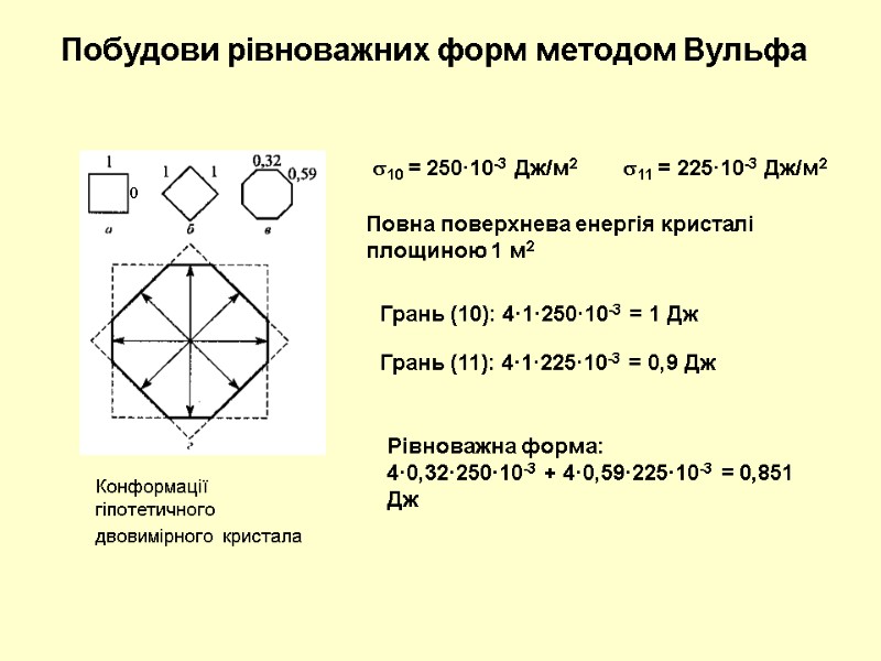 Конформації гіпотетичного двовимірного кристала  Побудови рівноважних форм методом Вульфа 10 = 250·10-3 Дж/м2